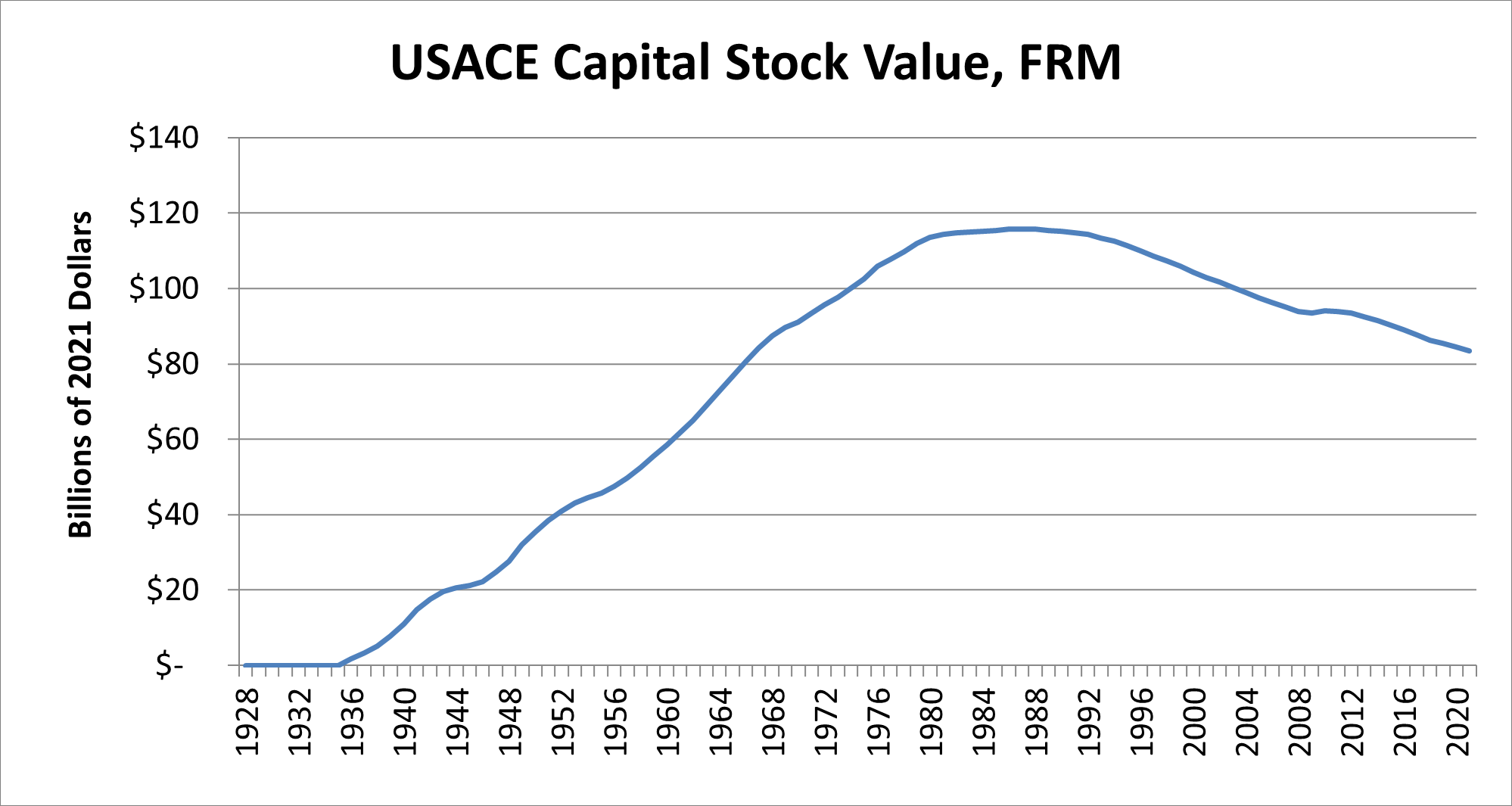 Graphic of USACE Capital Stock Value for Flood Risk Management